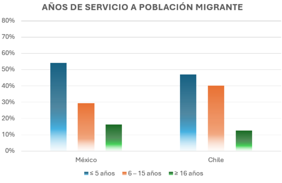 Gráfico años de servicio