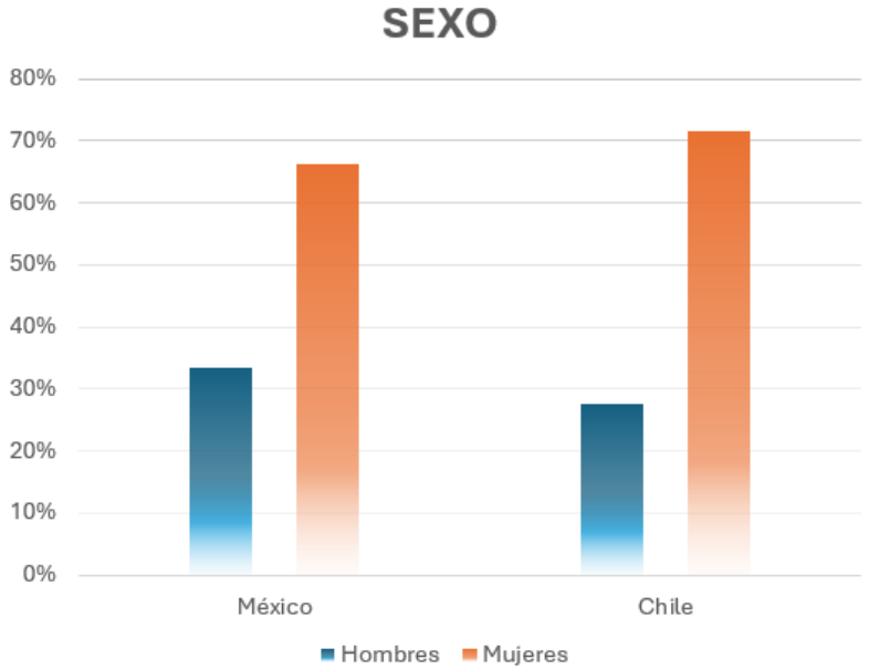 Gráfico sexo